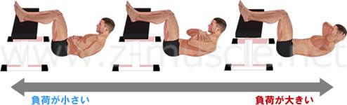 腕の位置と腹筋運動（クランチ）の負荷